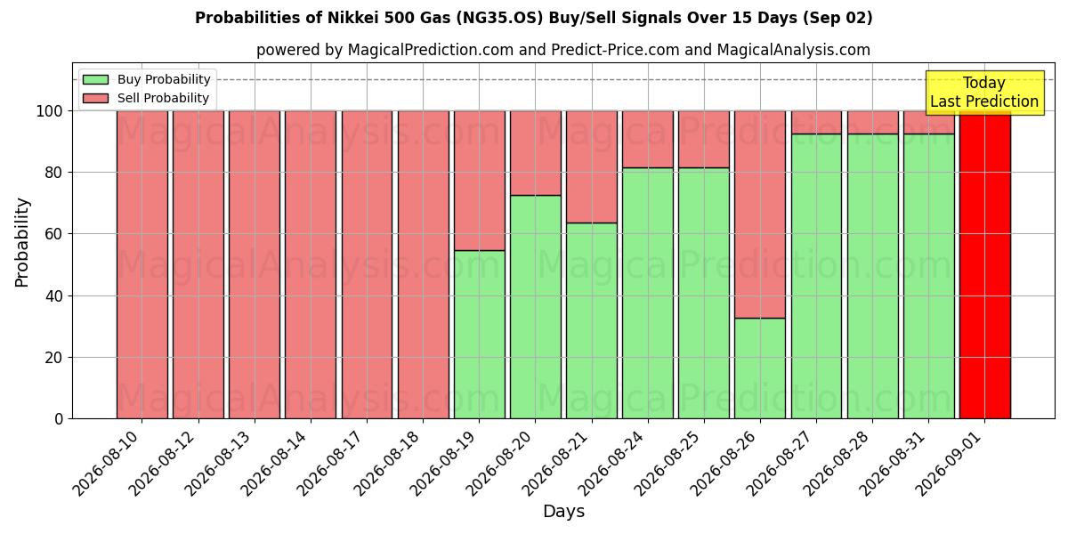 Probabilities of Nikkei 500 Gas (NG35.OS) Buy/Sell Signals Using Several AI Models Over 5 Days (02 Sep) 