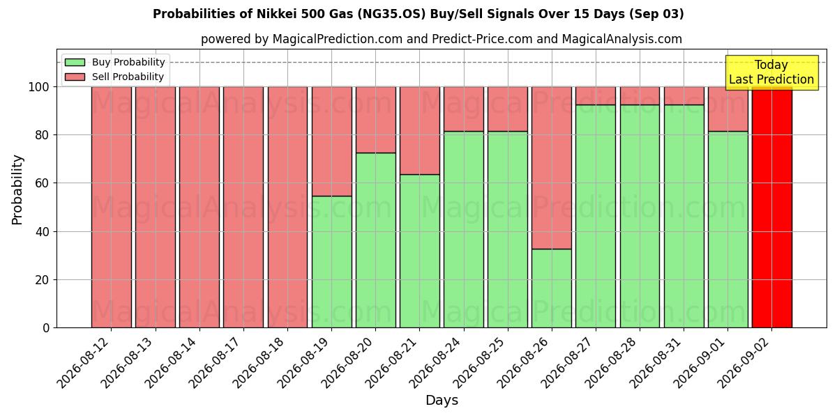 Probabilities of निक्केई 500 गैस (NG35.OS) Buy/Sell Signals Using Several AI Models Over 5 Days (03 Sep) 
