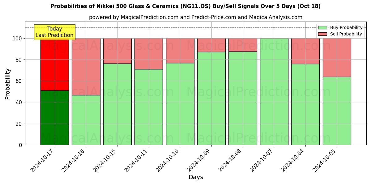 Probabilities of Nikkei 500 glas och keramik (NG11.OS) Buy/Sell Signals Using Several AI Models Over 5 Days (18 Oct) 