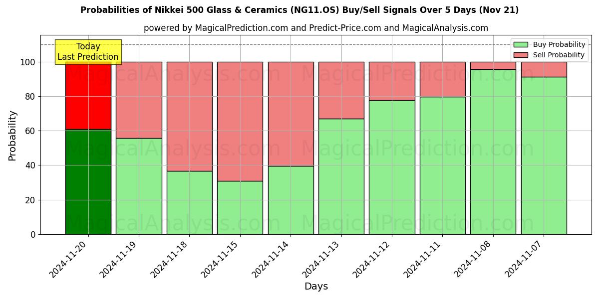 Probabilities of Nikkei 500 Glass & Ceramics (NG11.OS) Buy/Sell Signals Using Several AI Models Over 5 Days (21 Nov) 