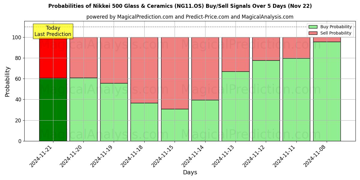 Probabilities of مؤشر نيكاي 500 للزجاج والسيراميك (NG11.OS) Buy/Sell Signals Using Several AI Models Over 5 Days (22 Nov) 