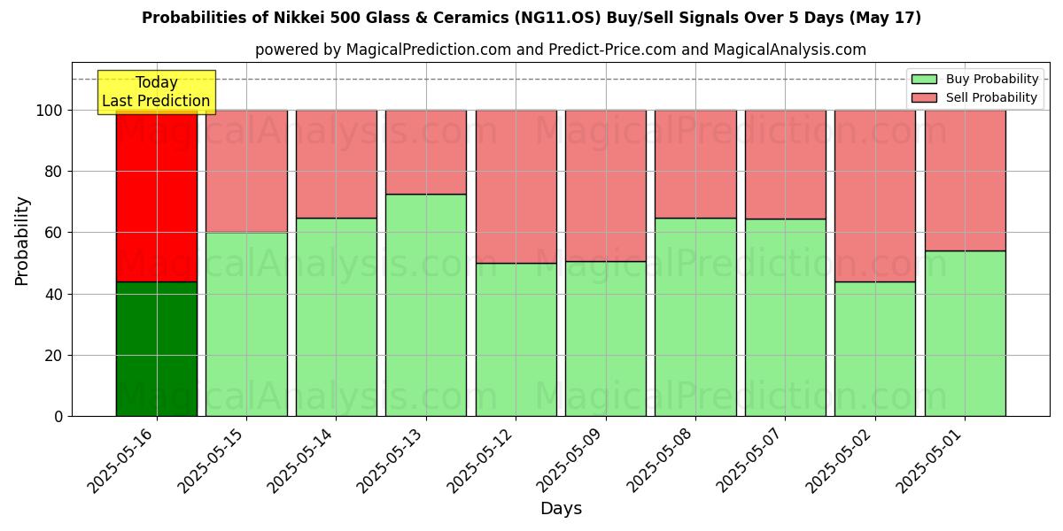 Probabilities of Nikkei 500 glas och keramik (NG11.OS) Buy/Sell Signals Using Several AI Models Over 5 Days (17 May) 