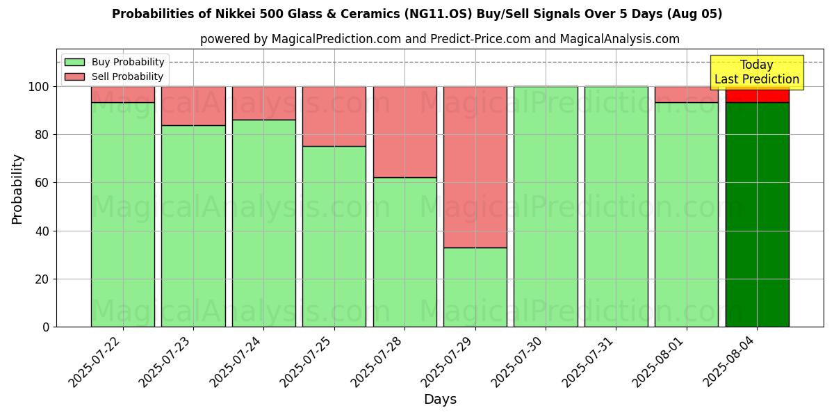 Probabilities of Nikkei 500 Vidro e Cerâmica (NG11.OS) Buy/Sell Signals Using Several AI Models Over 5 Days (05 Aug) 