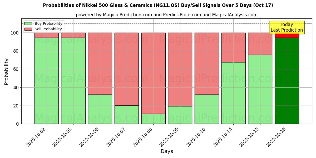 Probabilities of Nikkei 500 Glass & Ceramics (NG11.OS) Buy/Sell Signals Using Several AI Models Over 10 Days (17 Oct) Probabilities of Nikkei 500 Glass & Ceramics (NG11.OS) Buy/Sell Signals Using Several AI Models Over 5 Days (17 Oct)