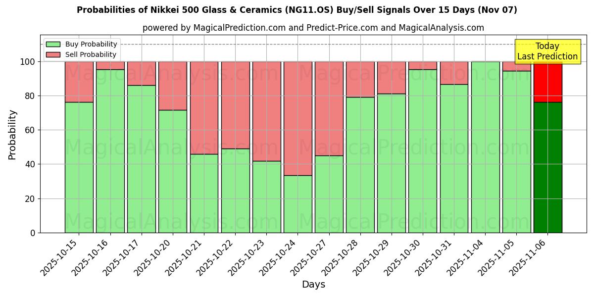 Probabilities of Nikkei 500 Glass & Ceramics (NG11.OS) Buy/Sell Signals Using Several AI Models Over 5 Days (07 Nov) 
