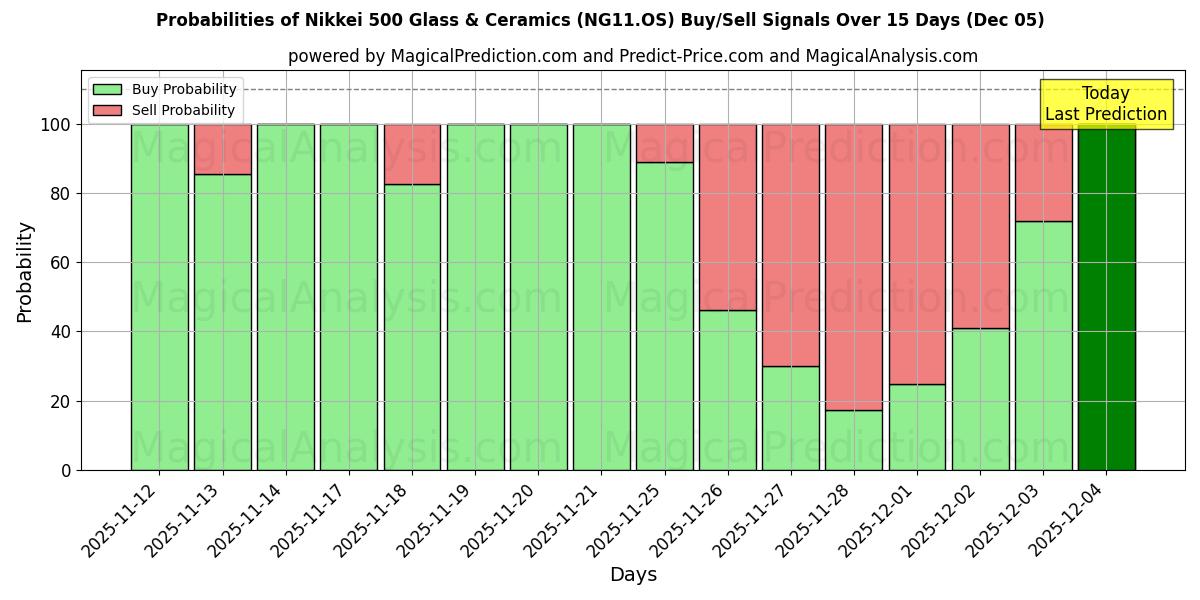 Probabilities of Nikkei 500 Glass & Ceramics (NG11.OS) Buy/Sell Signals Using Several AI Models Over 5 Days (05 Dec) 