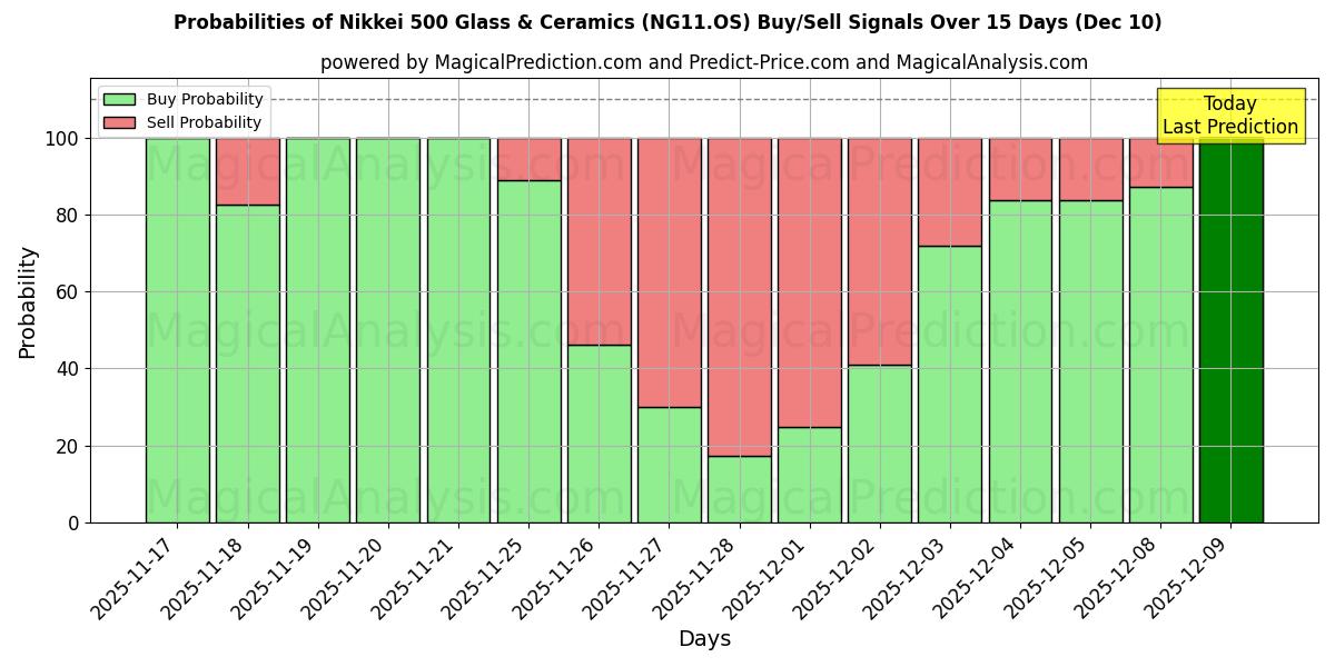 Probabilities of Nikkei 500 Glass & Ceramics (NG11.OS) Buy/Sell Signals Using Several AI Models Over 5 Days (10 Dec) 