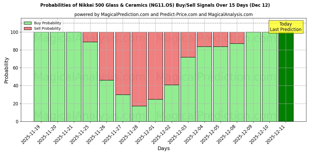 Probabilities of Nikkei 500 Glass & Ceramics (NG11.OS) Buy/Sell Signals Using Several AI Models Over 5 Days (12 Dec) 