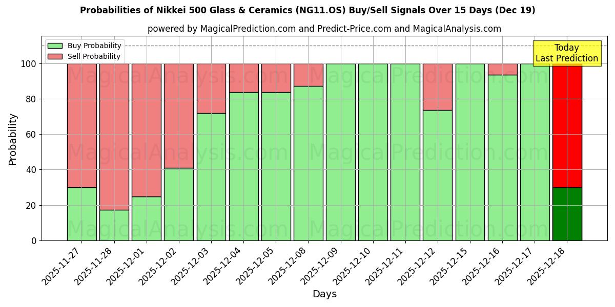 Probabilities of Nikkei 500 Glass & Ceramics (NG11.OS) Buy/Sell Signals Using Several AI Models Over 5 Days (19 Dec) 