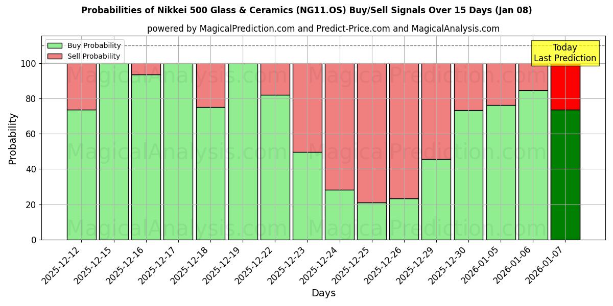 Probabilities of Nikkei 500 Glass & Ceramics (NG11.OS) Buy/Sell Signals Using Several AI Models Over 5 Days (07 Jan) 