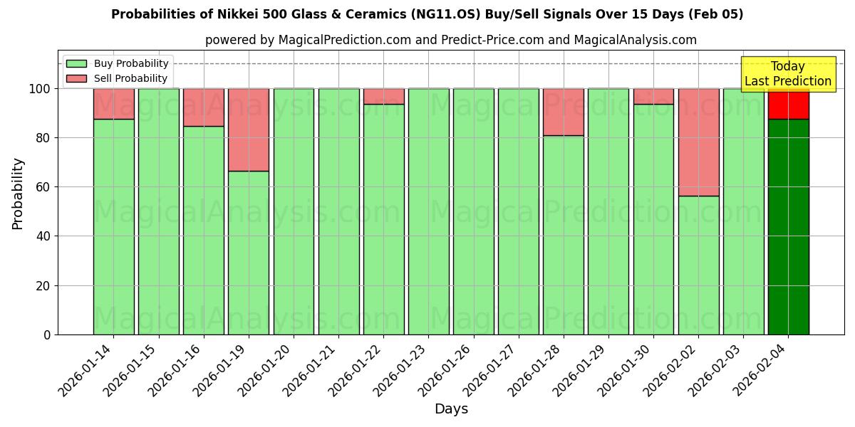 Probabilities of Nikkei 500 Glass & Ceramics (NG11.OS) Buy/Sell Signals Using Several AI Models Over 5 Days (05 Feb) 