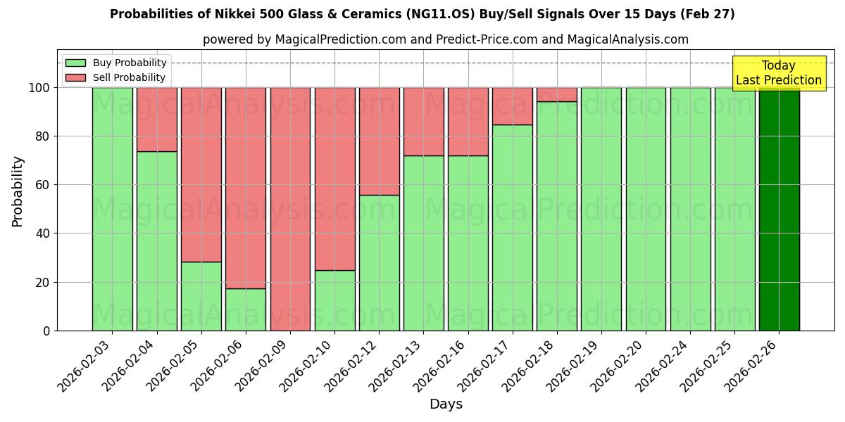 Probabilities of Nikkei 500 Vidrio y Cerámica (NG11.OS) Buy/Sell Signals Using Several AI Models Over 5 Days (27 Feb) 