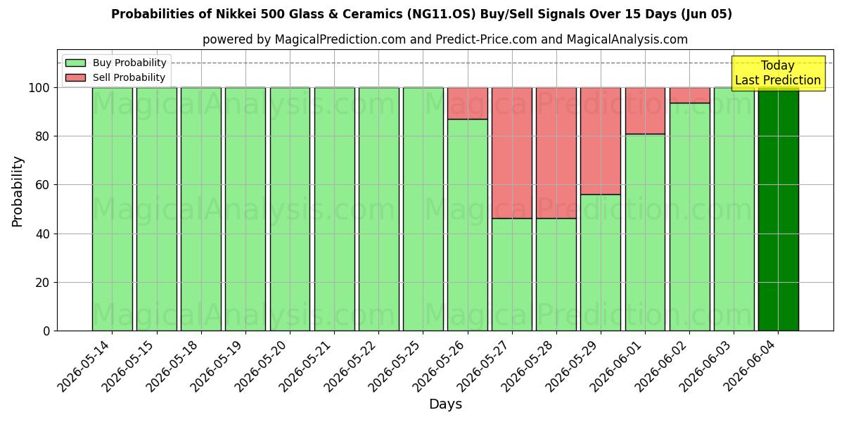 Probabilities of Nikkei 500 Glass & Ceramics (NG11.OS) Buy/Sell Signals Using Several AI Models Over 5 Days (05 Jun) 