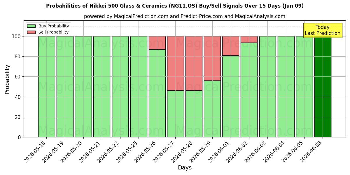 Probabilities of Nikkei 500 Стекло и керамика (NG11.OS) Buy/Sell Signals Using Several AI Models Over 5 Days (09 Jun) 