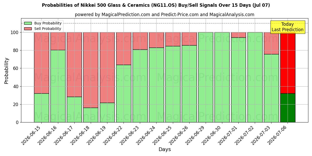 Probabilities of Nikkei 500 Glass & Ceramics (NG11.OS) Buy/Sell Signals Using Several AI Models Over 5 Days (07 Jul) 