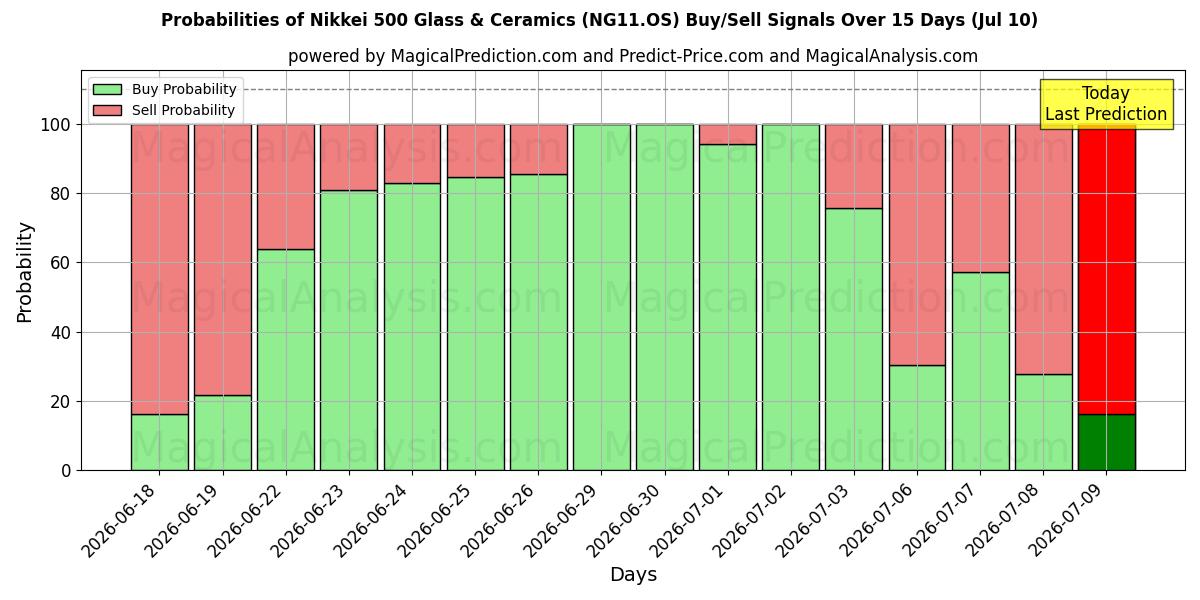 Probabilities of شیشه و سرامیک Nikkei 500 (NG11.OS) Buy/Sell Signals Using Several AI Models Over 5 Days (10 Jul) 