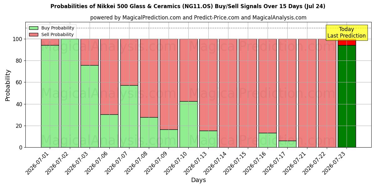Probabilities of Nikkei 500 Стекло и керамика (NG11.OS) Buy/Sell Signals Using Several AI Models Over 5 Days (24 Jul) 