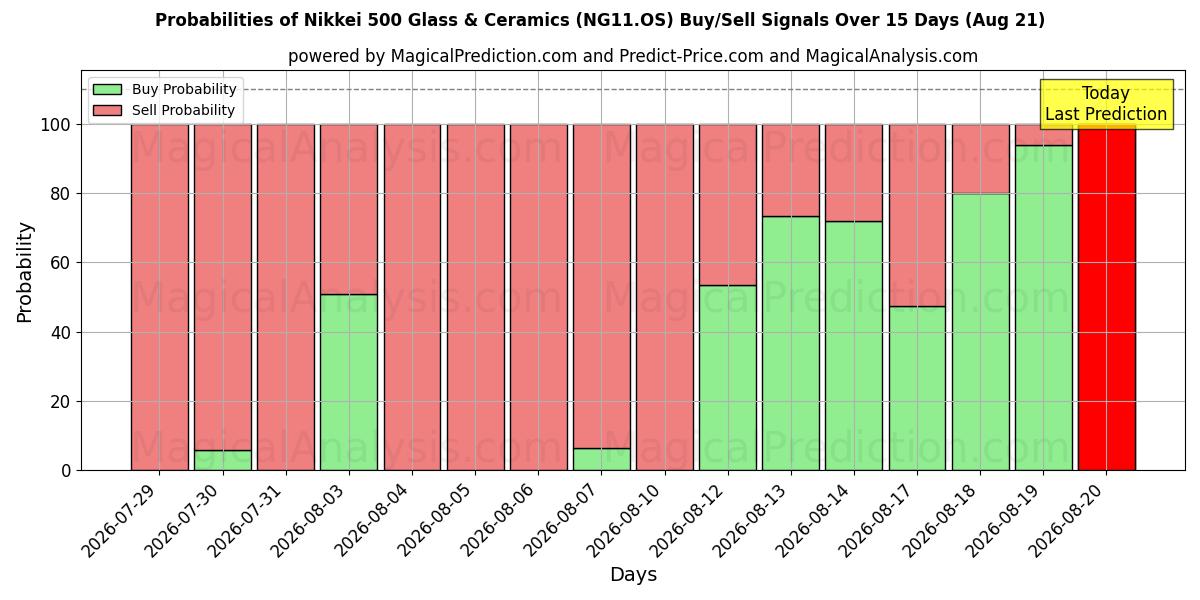 Probabilities of Nikkei 500 Glass & Ceramics (NG11.OS) Buy/Sell Signals Using Several AI Models Over 5 Days (21 Aug) 