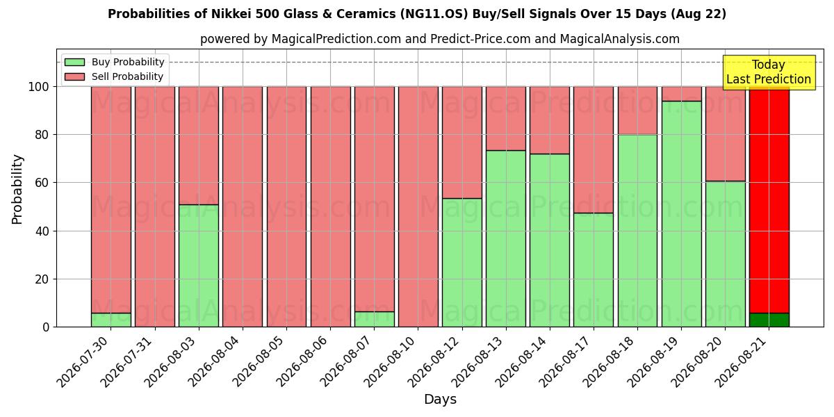 Probabilities of Nikkei 500 Glas & Keramik (NG11.OS) Buy/Sell Signals Using Several AI Models Over 5 Days (22 Aug) 