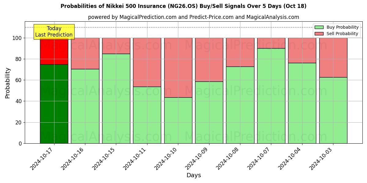 Probabilities of Seguro Nikkei 500 (NG26.OS) Buy/Sell Signals Using Several AI Models Over 5 Days (18 Oct) 