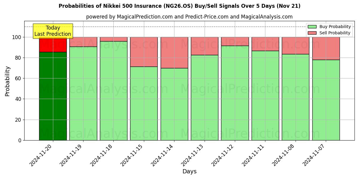 Probabilities of Nikkei 500 Insurance (NG26.OS) Buy/Sell Signals Using Several AI Models Over 5 Days (21 Nov) 