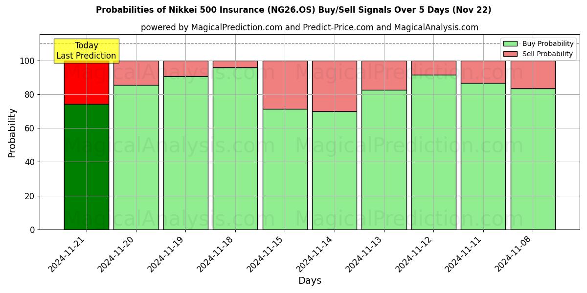 Probabilities of بیمه نیکی 500 (NG26.OS) Buy/Sell Signals Using Several AI Models Over 5 Days (22 Nov) 