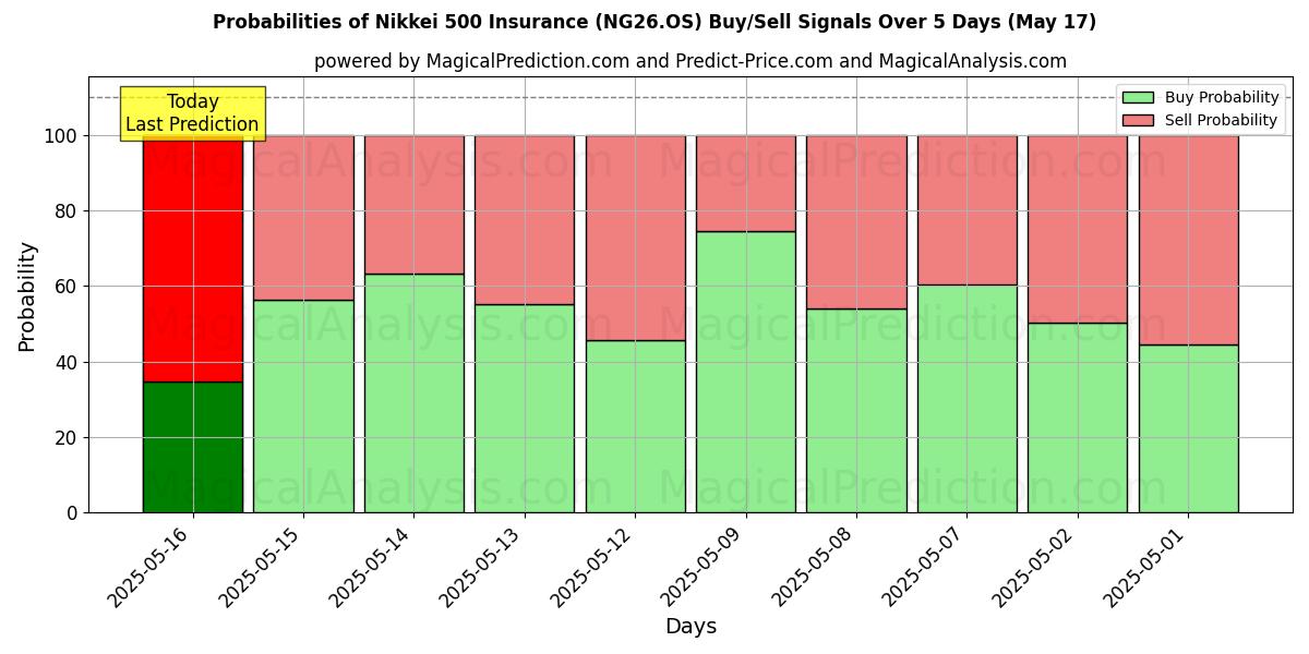 Probabilities of Nikkei 500 Versicherung (NG26.OS) Buy/Sell Signals Using Several AI Models Over 5 Days (17 May) 