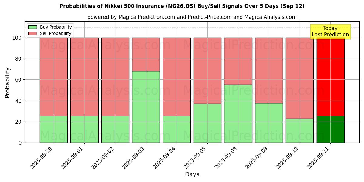 Probabilities of Страхование Никкей 500 (NG26.OS) Buy/Sell Signals Using Several AI Models Over 5 Days (12 Sep) 