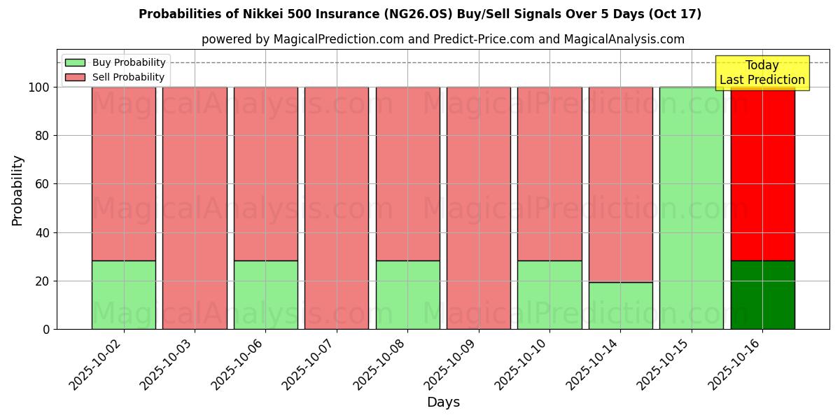 Probabilities of Nikkei 500 Insurance (NG26.OS) Buy/Sell Signals Using Several AI Models Over 10 Days (17 Oct) Probabilities of Nikkei 500 Insurance (NG26.OS) Buy/Sell Signals Using Several AI Models Over 5 Days (17 Oct)