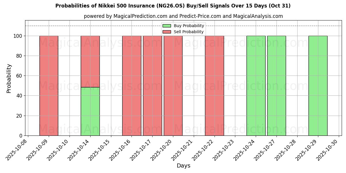 Sjanser for Nikkei 500 forsikring (NG26.OS) kjøp/salg signaler med flere AI-modeller over 10 dager (31 Oct) Probabilities of Nikkei 500 forsikring (NG26.OS) Buy/Sell Signals Using Several AI Models Over 5 Days (31 Oct)