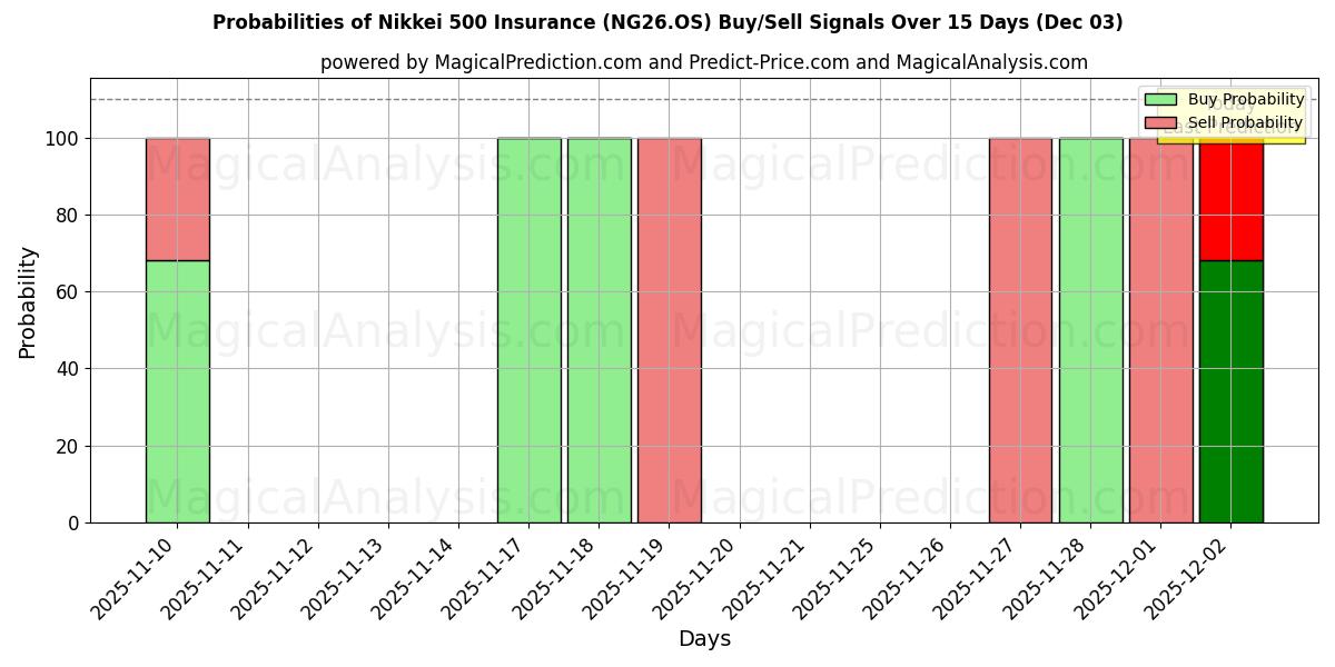 Probabilities of Nikkei 500 Insurance (NG26.OS) Buy/Sell Signals Using Several AI Models Over 5 Days (03 Dec) 