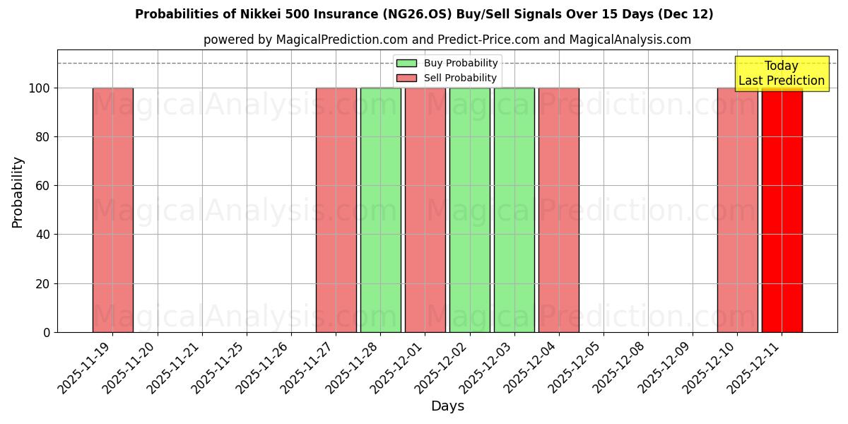 Probabilities of Assicurazione Nikkei 500 (NG26.OS) Buy/Sell Signals Using Several AI Models Over 5 Days (12 Dec) 