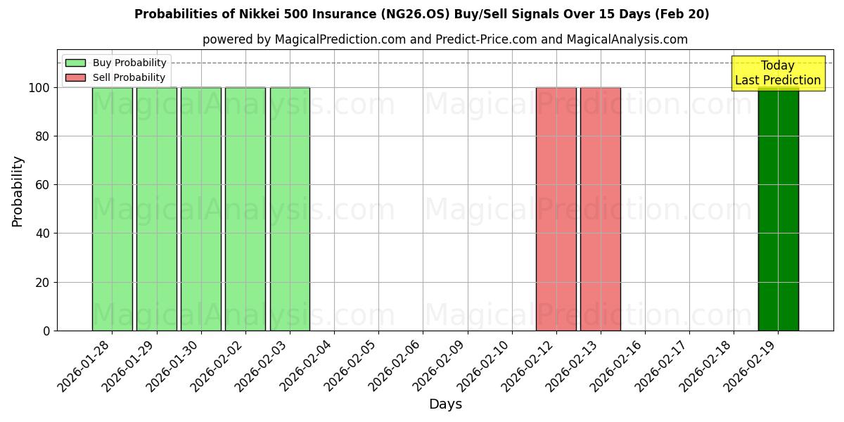 Probabilities of Nikkei 500-verzekering (NG26.OS) Buy/Sell Signals Using Several AI Models Over 5 Days (20 Feb) 