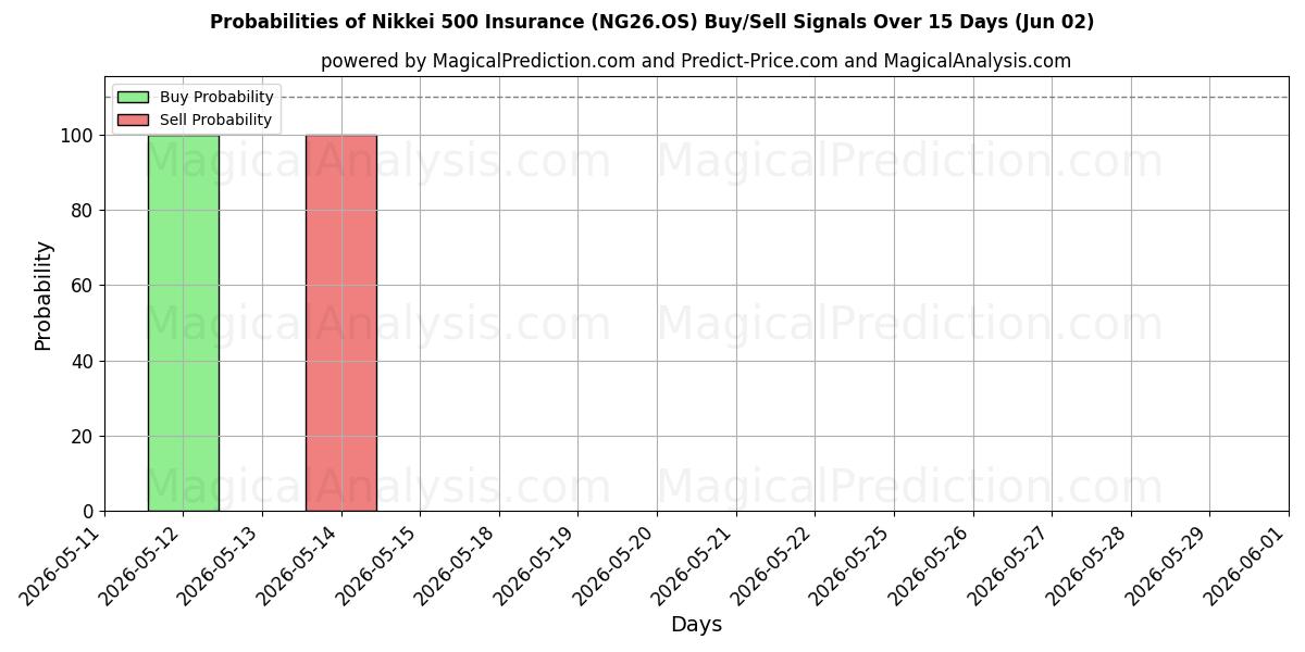 Probabilities of بیمه نیکی 500 (NG26.OS) Buy/Sell Signals Using Several AI Models Over 5 Days (30 May) 