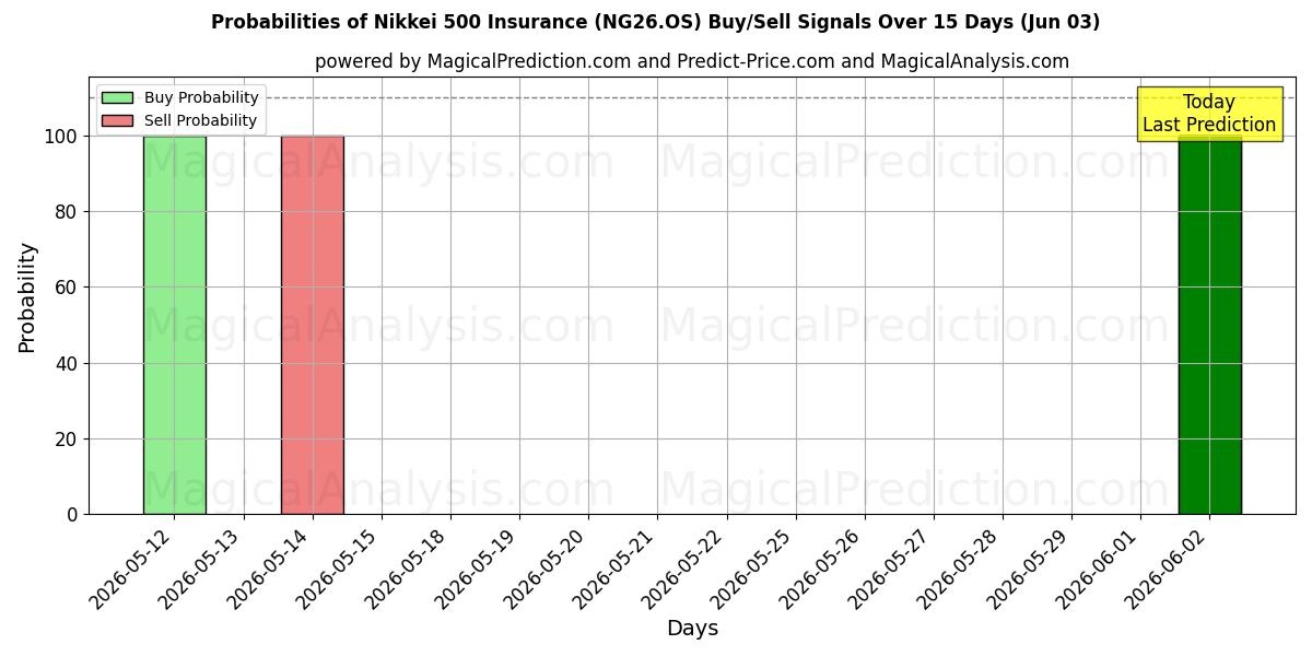 Probabilities of Nikkei 500 vakuutus (NG26.OS) Buy/Sell Signals Using Several AI Models Over 5 Days (03 Jun) 