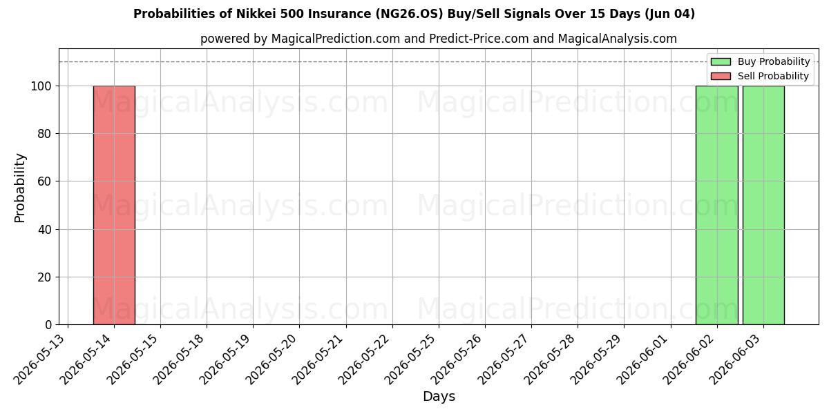 Probabilities of نيكاي 500 للتأمين (NG26.OS) Buy/Sell Signals Using Several AI Models Over 5 Days (04 Jun) 