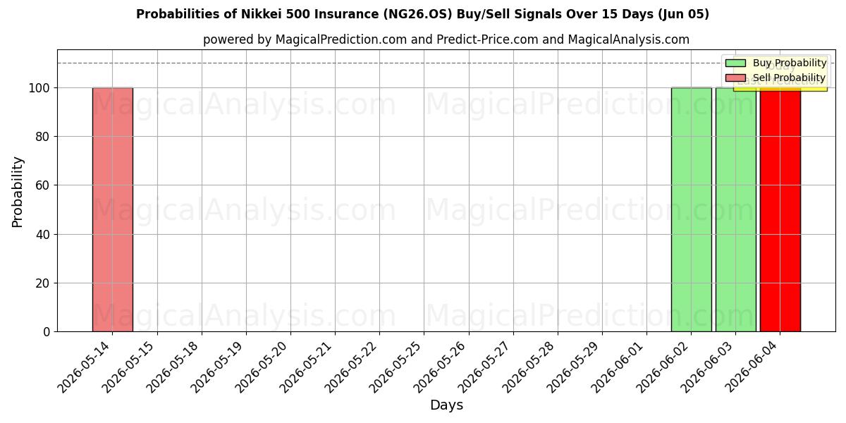 Probabilities of Страхование Никкей 500 (NG26.OS) Buy/Sell Signals Using Several AI Models Over 5 Days (05 Jun) 