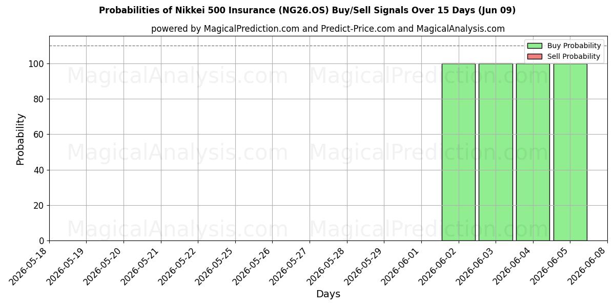 Probabilities of 닛케이 500 보험 (NG26.OS) Buy/Sell Signals Using Several AI Models Over 5 Days (09 Jun) 