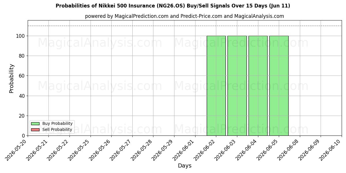 Probabilities of 日经 500 指数保险 (NG26.OS) Buy/Sell Signals Using Several AI Models Over 5 Days (11 Jun) 