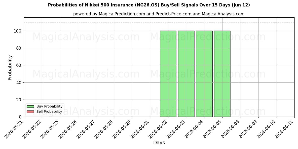Probabilities of Nikkei 500 Versicherung (NG26.OS) Buy/Sell Signals Using Several AI Models Over 5 Days (12 Jun) 