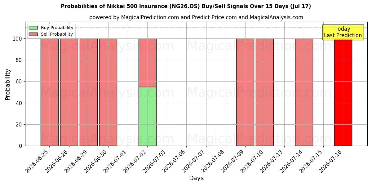 Probabilities of بیمه نیکی 500 (NG26.OS) Buy/Sell Signals Using Several AI Models Over 5 Days (16 Jul) 