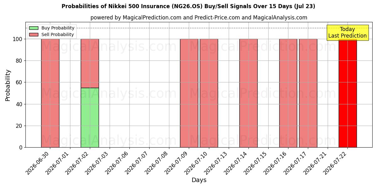 Probabilities of Страхование Никкей 500 (NG26.OS) Buy/Sell Signals Using Several AI Models Over 5 Days (23 Jul) 