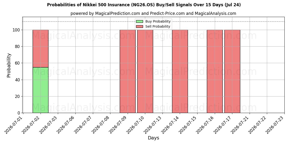 Probabilities of 닛케이 500 보험 (NG26.OS) Buy/Sell Signals Using Several AI Models Over 5 Days (24 Jul) 