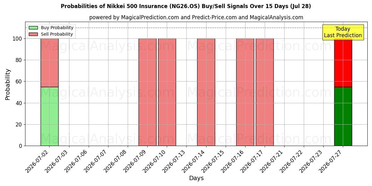 Probabilities of Nikkei 500 Sigortası (NG26.OS) Buy/Sell Signals Using Several AI Models Over 5 Days (28 Jul) 