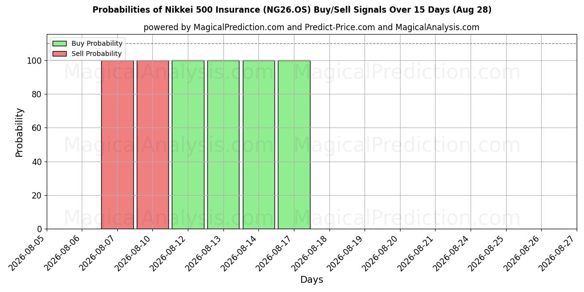 Probabilities of بیمه نیکی 500 (NG26.OS) Buy/Sell Signals Using Several AI Models Over 5 Days (28 Aug) 