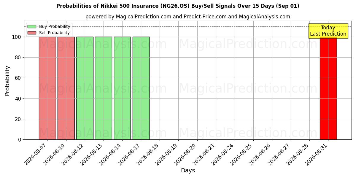 Probabilities of Assurance Nikkei 500 (NG26.OS) Buy/Sell Signals Using Several AI Models Over 5 Days (01 Sep) 