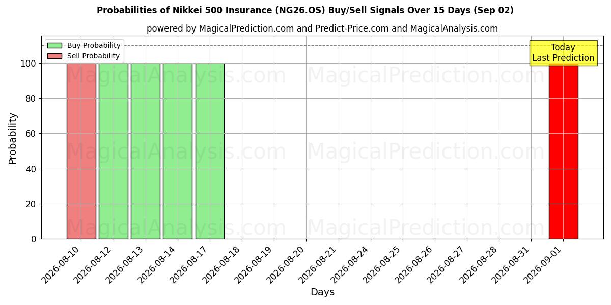 Probabilities of Nikkei 500 vakuutus (NG26.OS) Buy/Sell Signals Using Several AI Models Over 5 Days (02 Sep) 