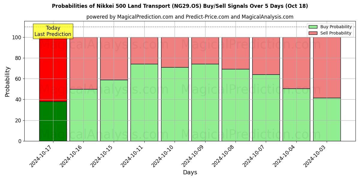 Probabilities of Nikkei 500 Landtransport (NG29.OS) Buy/Sell Signals Using Several AI Models Over 5 Days (18 Oct) 