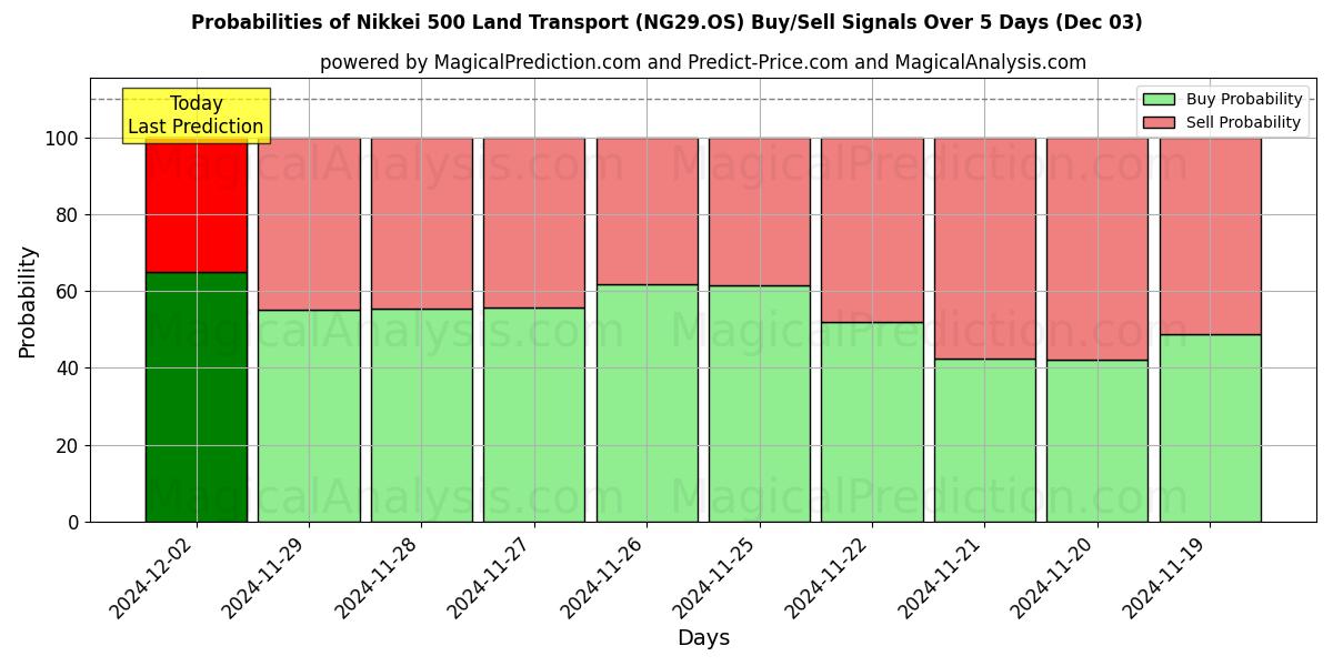 Probabilities of Nikkei 500 Land Transport (NG29.OS) Buy/Sell Signals Using Several AI Models Over 5 Days (03 Dec) 