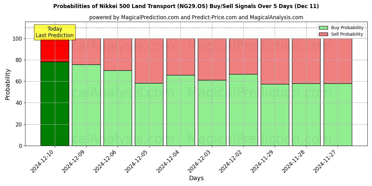 Probabilities of Nikkei 500 Landtransport (NG29.OS) Buy/Sell Signals Using Several AI Models Over 5 Days (11 Dec) 